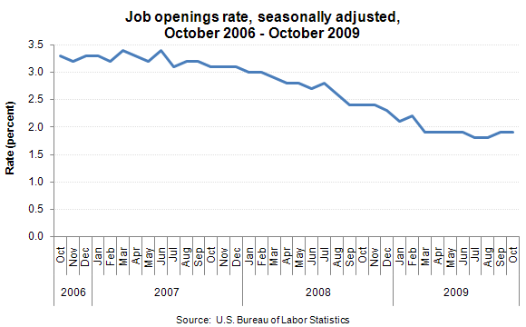 Job openings rate, seasonally adjusted, October 2006 - October 2009