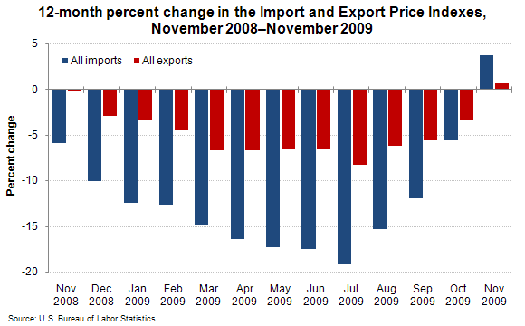 12-month percent change in the Import and Export Price Indexes, November 2008–November 2009