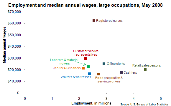 Employment and median annual wages, large occupations, May 2008