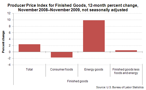 Producer Price Index for Finished Goods, 12-month percent change, November 2008–November 2009, not seasonally adjusted