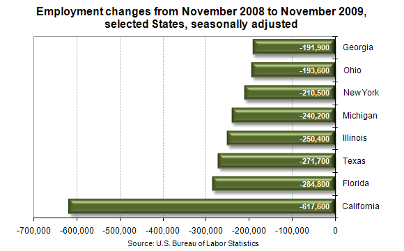 Employment changes from November 2008 to November 2009, selected States, seasonally adjusted