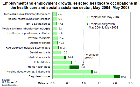 Employment and employment growth, selected healthcare occupations in the health care and social assistance sector, May 2004–May 2008