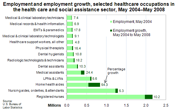 Employment and employment growth, selected healthcare occupations in the health care and social assistance sector, May 2004May 2008