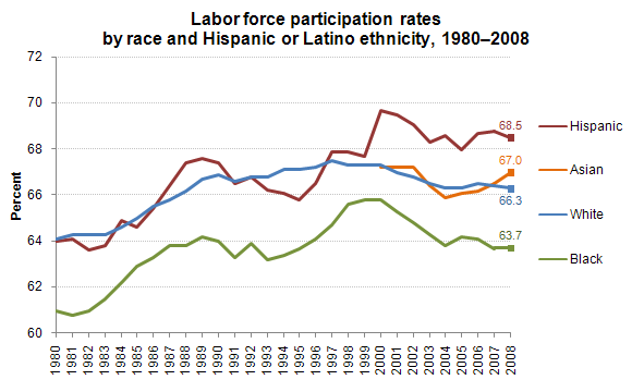 Labor force participation rates by race and Hispanic or Latino ethnicity, 1980–2008