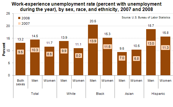 Work-experience unemployment rate (percent with unemployment during the year), by sex, race, and ethnicity, 2007 and 2008