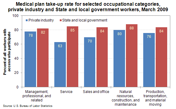 Medical plan take-up rate for selected occupational categories, private industry and State and local government workers, March 2009