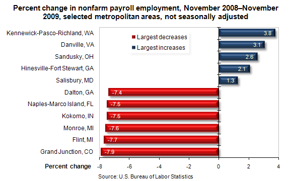 Percent change in nonfarm payroll employment, November 2008–November 2009, selected metropolitan areas