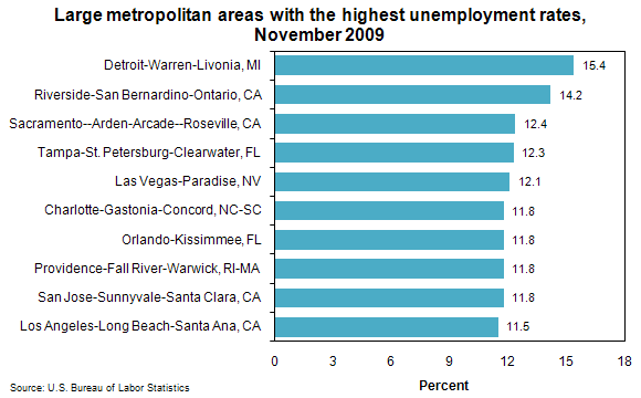 Large metropolitan areas with the highest unemployment rates, November 2009