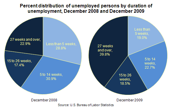 Percent distribution of unemployed persons by duration of unemployment, December 2008 and December 2009