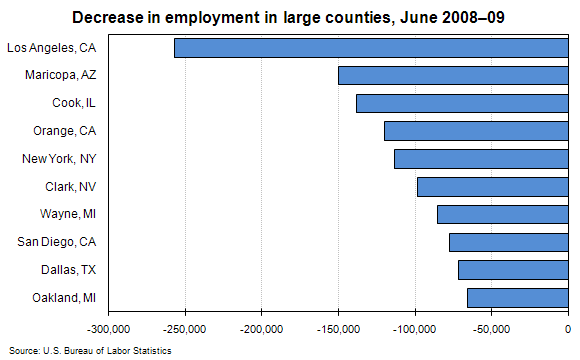 Decrease in employment in large counties, June 2008–09