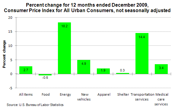 Percent change for 12 months ended December 2009, Consumer Price Index for All Urban Consumers, not seasonally adjusted