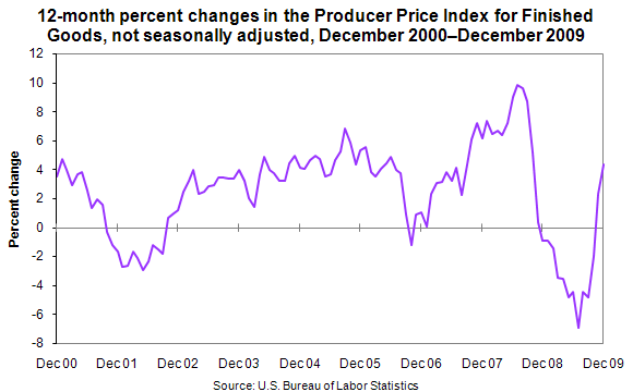 12-month percent changes in the Producer Price Index for Finished Goods, not seasonally adjusted, December 2008–December 2009