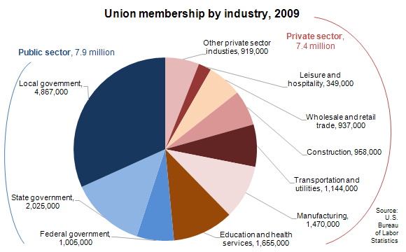 Union membership by industry, 2009