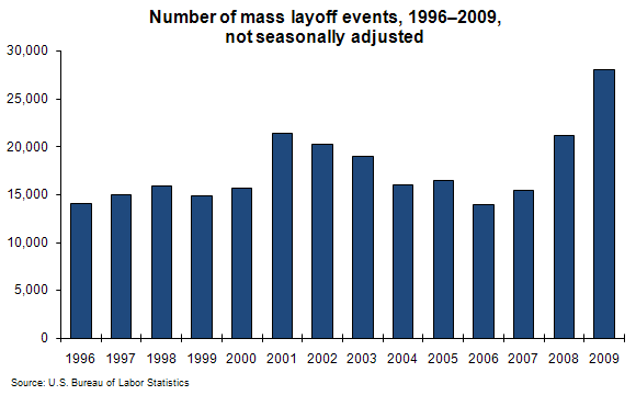 Number of mass layoff events, 1996–2009, not seasonally adjusted