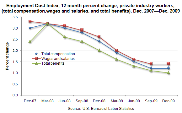 Employment Cost Index, 12-month percent change, private industry workers, (total compensation,wages and salaries, and total benefits), Dec. 2007–Dec. 2009