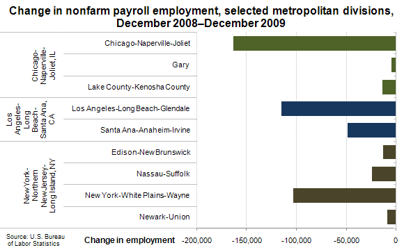 Change in nonfarm payroll employment, selected metropolitan divisions, December 2008–December 2009