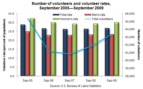 Number of volunteers and volunteer rates, September 2005—September 2009