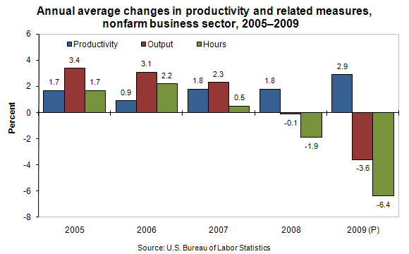 Annual average changes in productivity and related measures, nonfarm business sector, 2005–2009