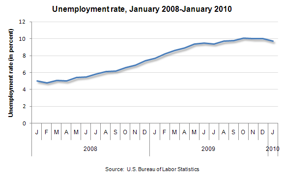 Unemployment rate, January 2008-January 2010