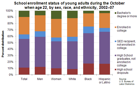 School enrollment status of young adults during the October when age 22, by sex, race, and ethnicity, 2002–07