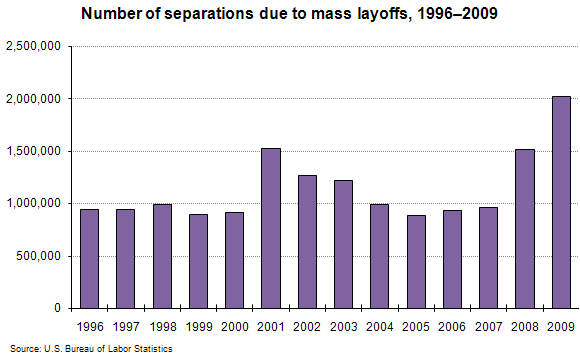 Number of separations due to mass layoffs, 1996–2009