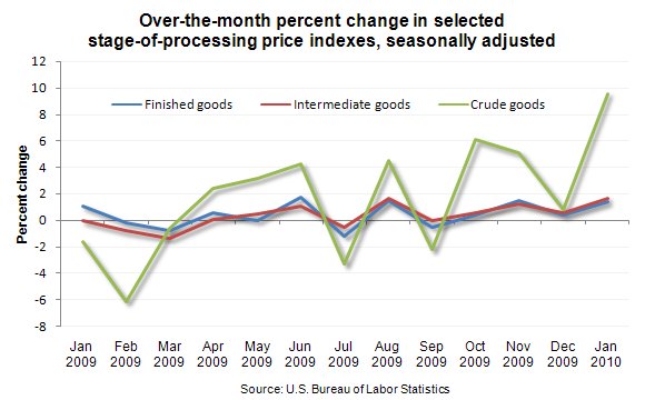 Over-the-month percent change in selected stage-of-processing price indexes, seasonally adjusted