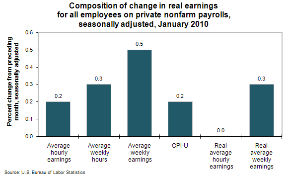Composition of change in real earnings for all employees on private nonfarm payrolls, seasonally adjusted, January 2010