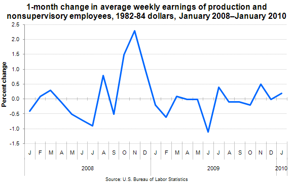 1-month change in average weekly earnings of production and nonsupervisory employees, 1982-84 dollars, January 2008–January 2010