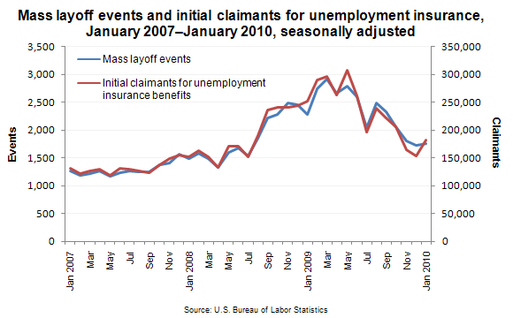 Mass layoff events and initial claimants for unemployment insurance, January 2007–January 2010, seasonally adjusted