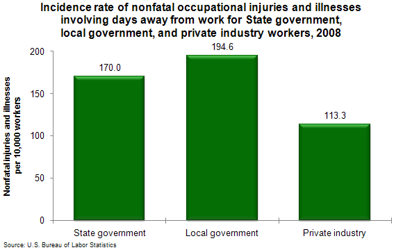 Incidence rate of nonfatal occupational injuries and illnesses involving days away from work for State government, local government, and private industry workers, 2008