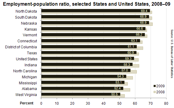 Employment-population ratio, seleted States and United States, 2008–09