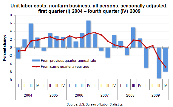 Unit labor costs, nonfarm business, all persons, seasonally adjusted, first quarter (I) 2004 – fourth quarter (IV) 2009