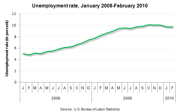 Unemployment rate, January 2008-February 2010