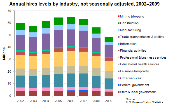 Annual hires levels by industry, not seasonally adjusted, 2002–2009