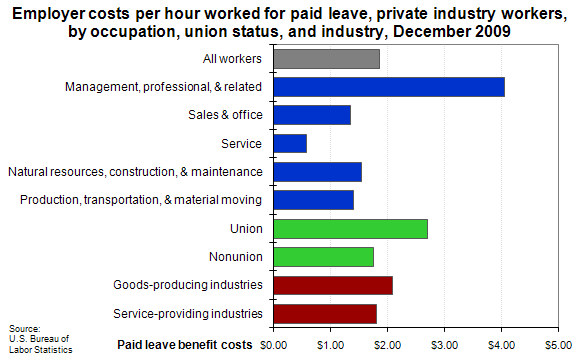 Employer costs per hour worked for paid leave, private industry workers, by occupation, union status, and industry, December 2009