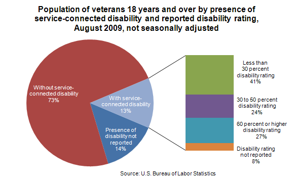 Service Connected Disability Rating Chart
