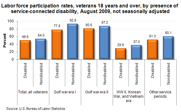 Service Connected Disability Rating Chart