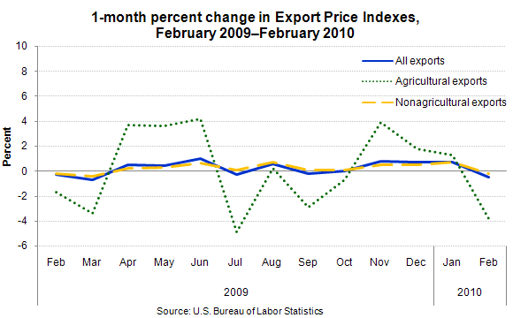 1-month percent change in Export Price Indexes, February 2009–February 2010