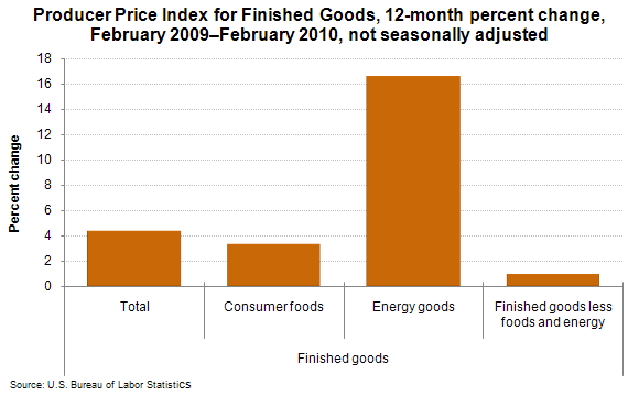Producer Price Index for Finished Goods, 12-month percent change, February 2009–February 2010, not seasonally adjusted