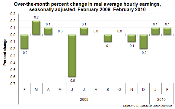 Over-the-month percent change in real average hourly earnings, seasonally adjusted, February 2009–February 2010