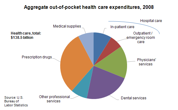 Consumer Out of pocket Health Care Expenditures In 2008 The Economics 