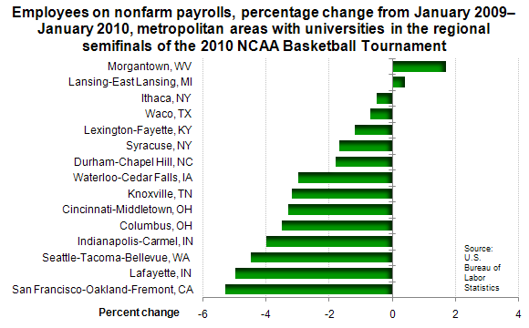 Employees on nonfarm payrolls, percentage change from January 2009–January 2010, metropolitan areas with universities in the regional semifinals of the 2010 NCAA Basketball Tournament