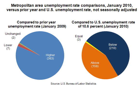 Metropolitan area unemployment rate comparisons, January 2010, versus prior year and U.S. unemployment rate, not seasonally adjusted