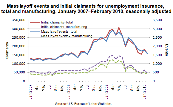 Mass layoff events and initial claimants for unemployment insurance, total and manufacturing, January 2007–February 2010, seasonally adjusted 