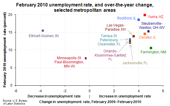 February 2010 unemployment rate, and over-the-year change, selected metropolitan areas