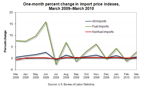 One-month percent change in import price indexes, March 2009—March 2010