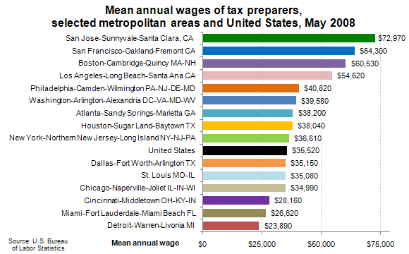 Mean annual wages of tax preparers, selected metropolitan areas and United States, May 2008