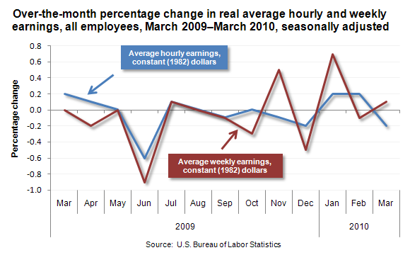 Over-the-month percentage change in real average hourly and weekly earnings, all employees, March 2009–March 2010, seasonally adjusted