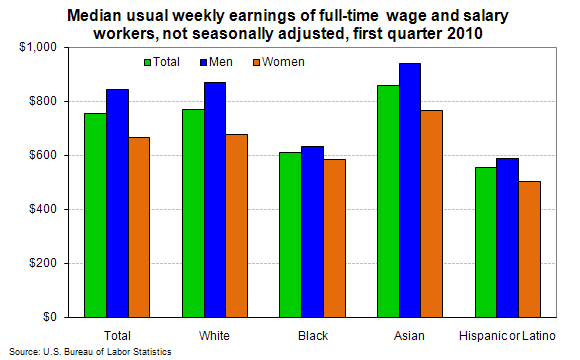 Median usual weekly earnings of full-time wage and salary workers, not seasonally adjusted, first quarter 2010
