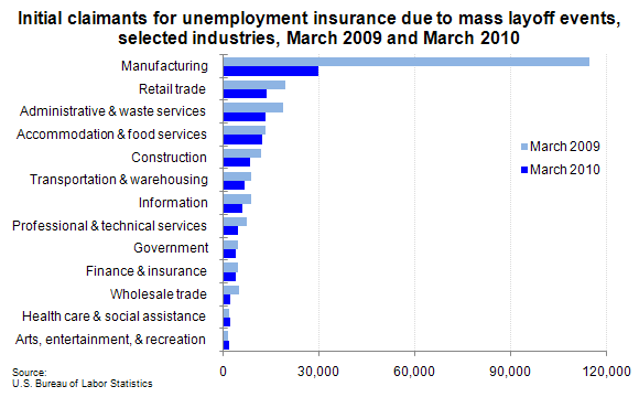 Initial claimants for unemployment insurance due to mass layoff events, selected industries, March 2009 and March 2010